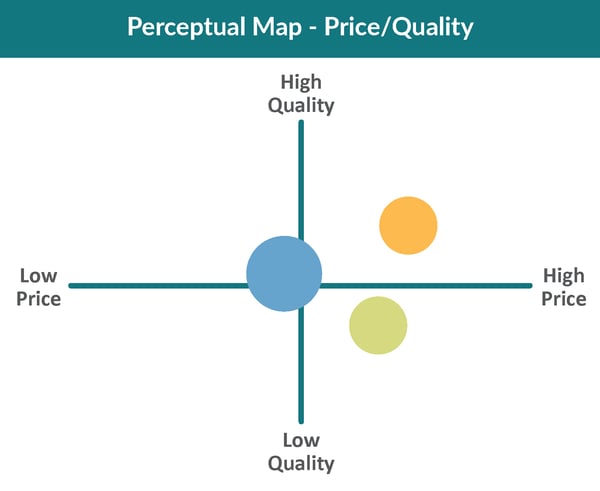 Perceptual Map with Price and Quality