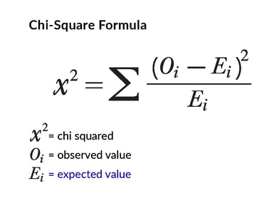 Chi-Square Formula for Survey Result Analysis