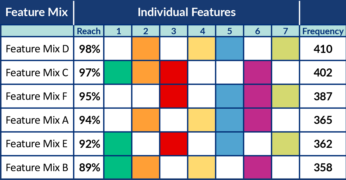 Example TURF Analysis Table