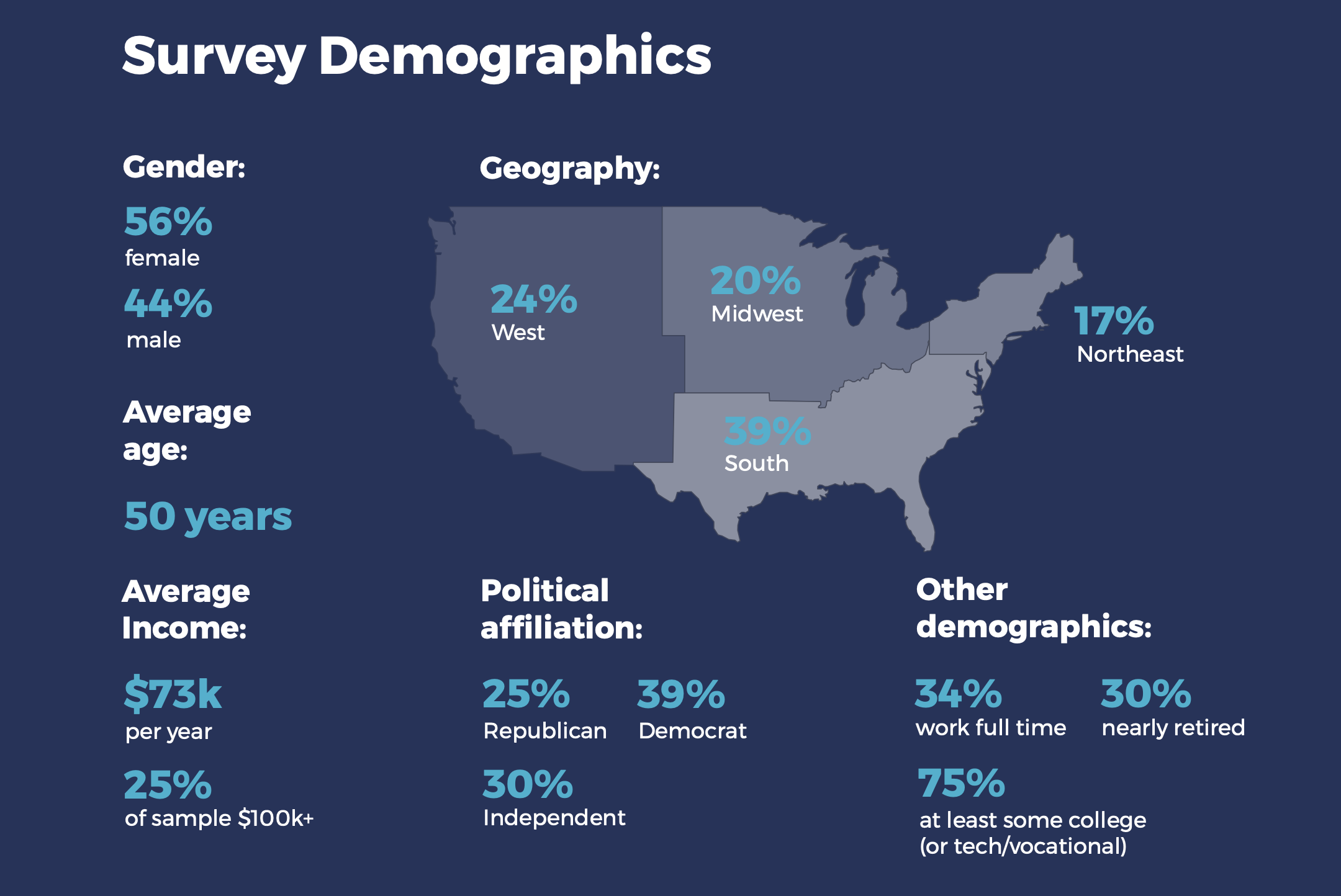 AI in Healthcare survey demographics