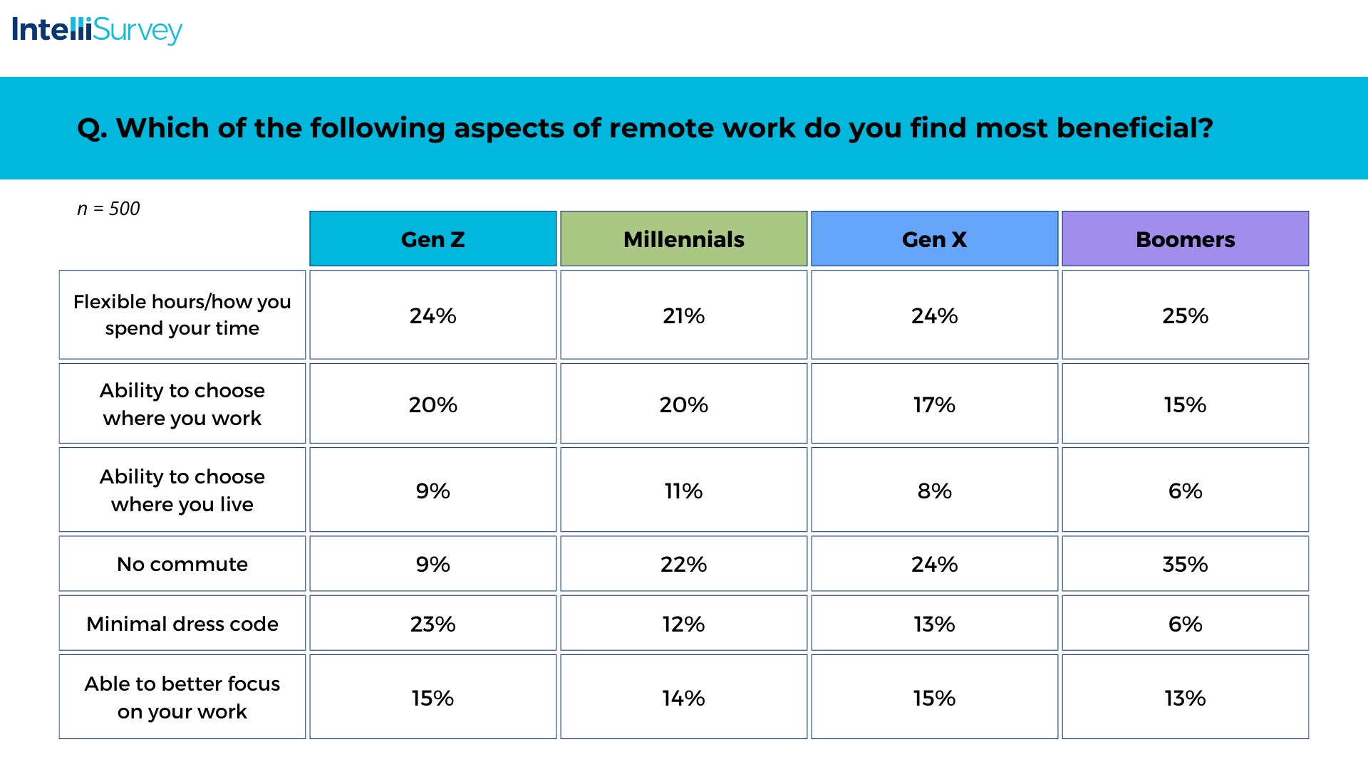 Chart of the remote work aspects that different generations find beneficial