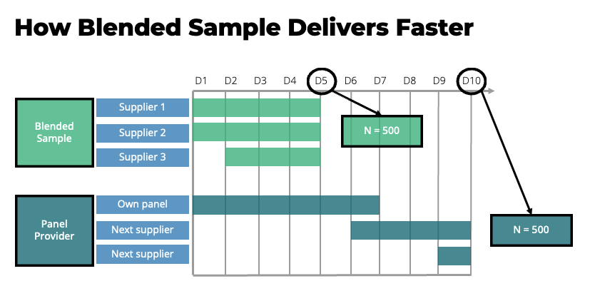 How blended sample delivers faster