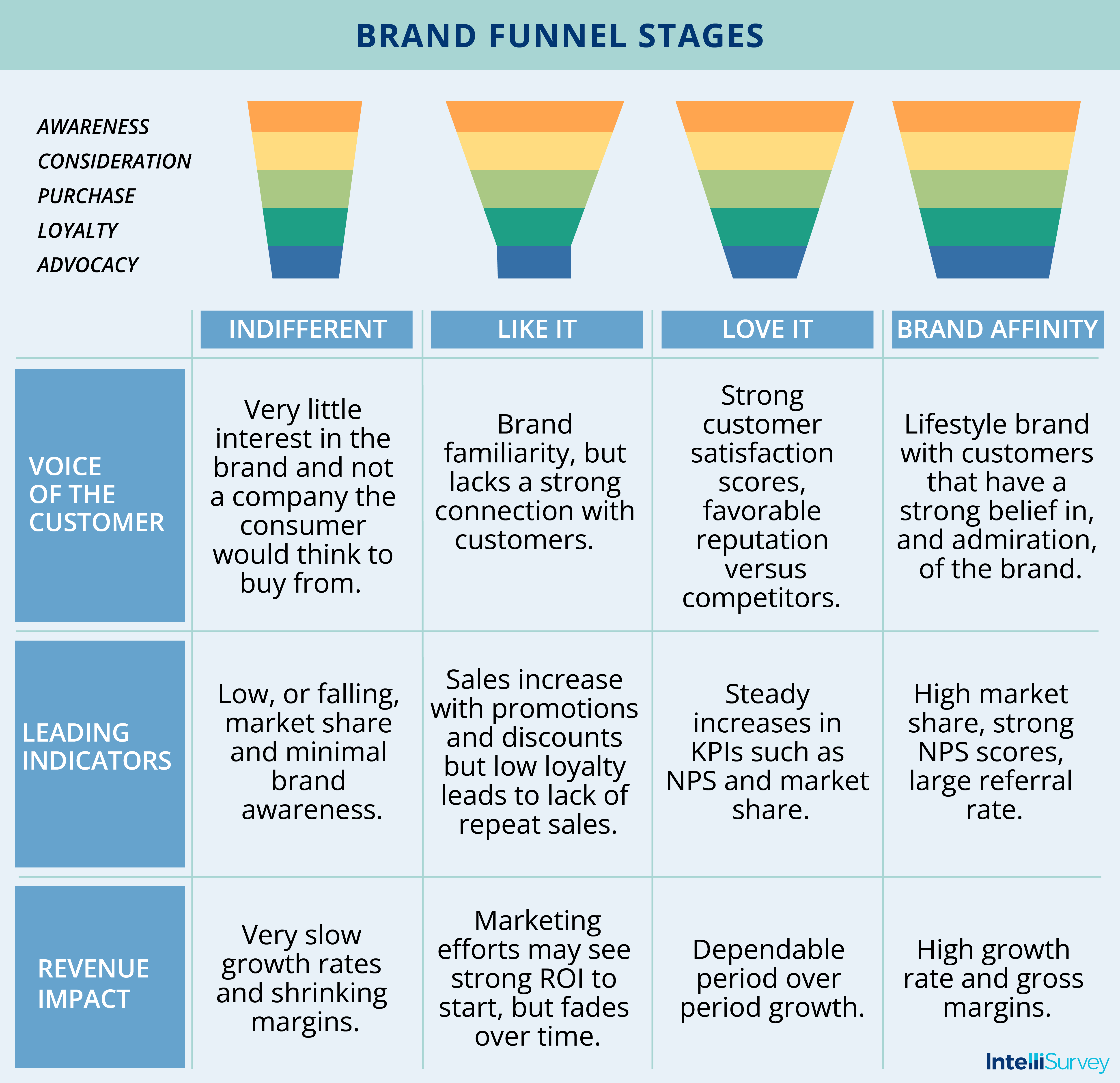 What Is A Brand Funnel? A Quick Guide | IntelliSurvey