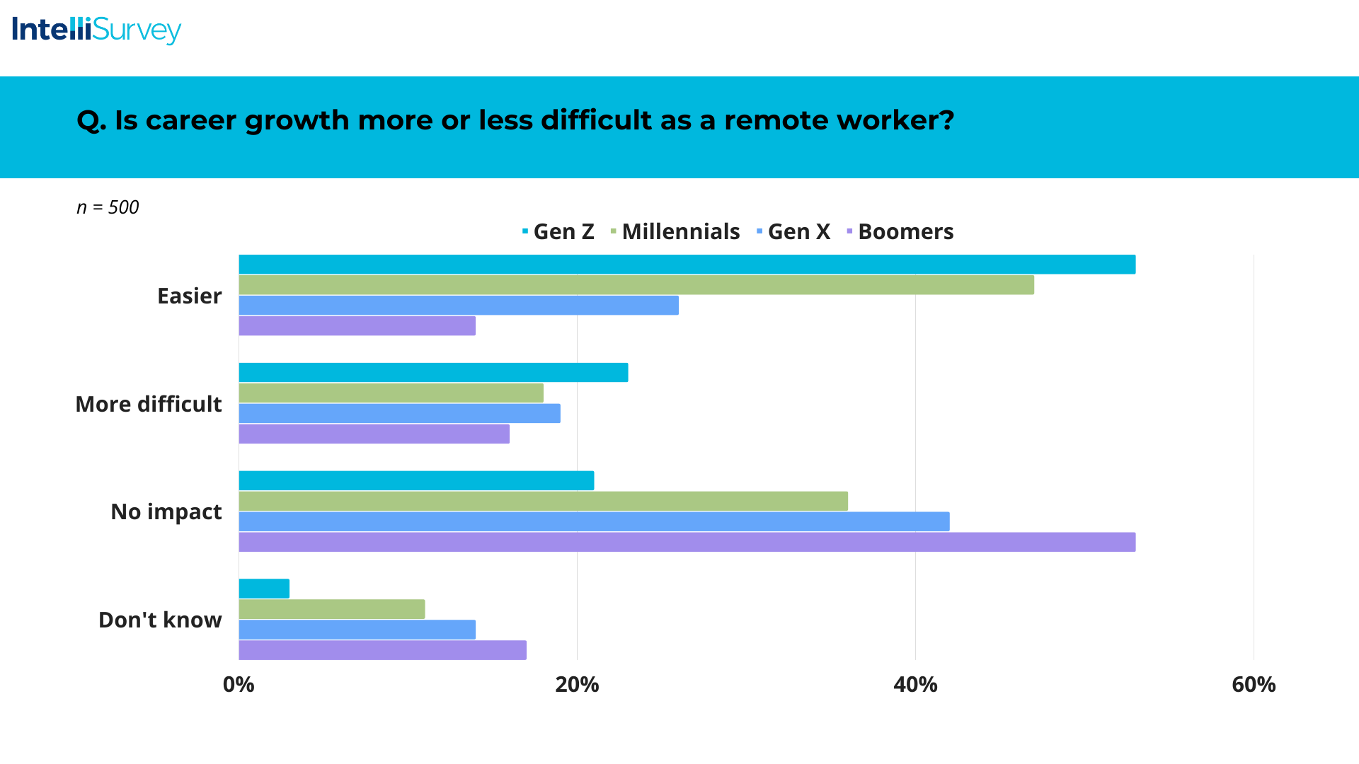 Chart of the difficulty level of career growth as a remote worker