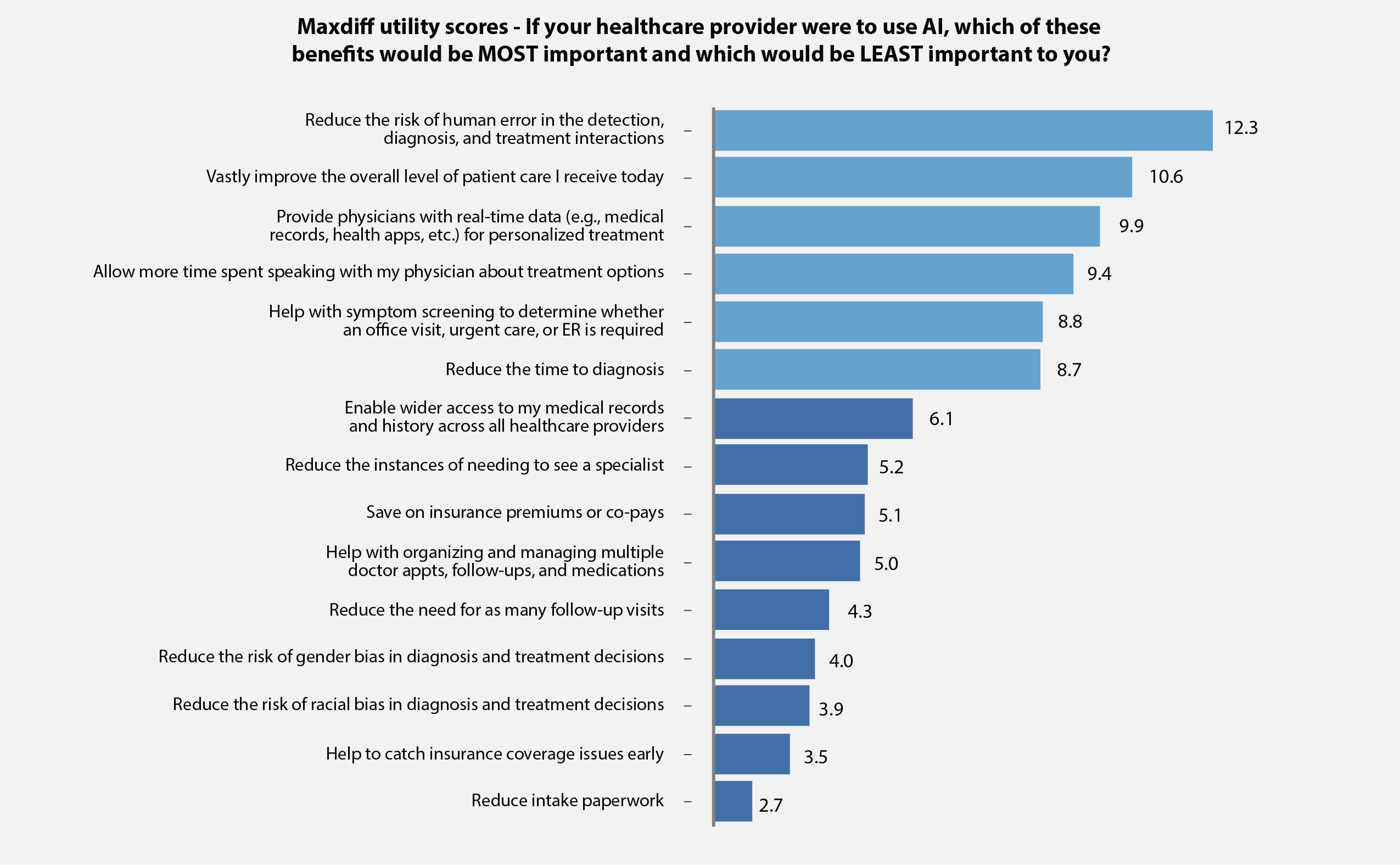 Chart: MaxDiff exercise results on most and least important benefits of AI in healthcare