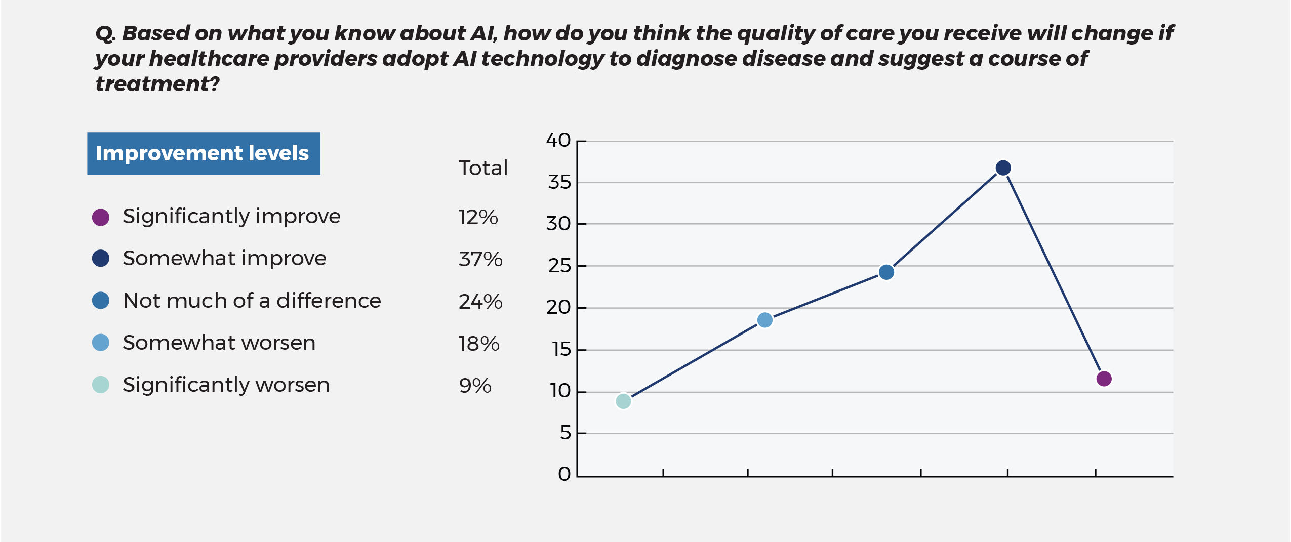Chart: Patient opinions on quality of care with AI in healthcare applications