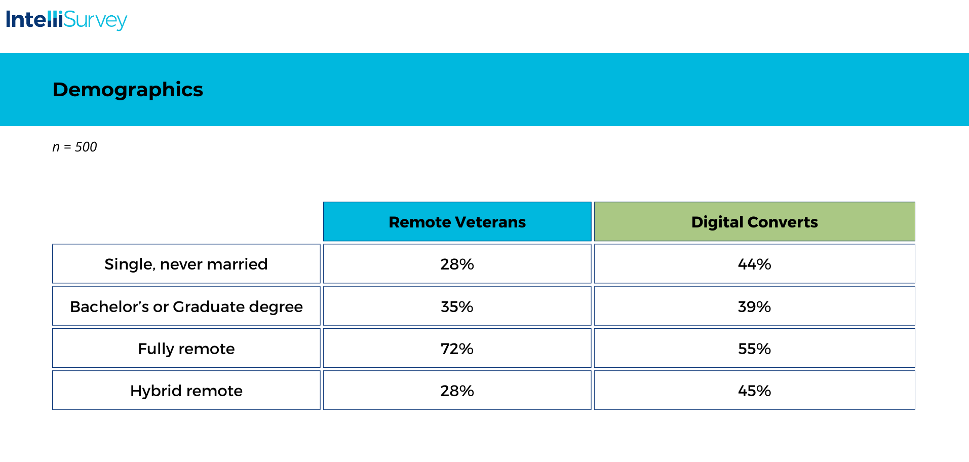 Chart of the demographic data for remote work veterans and digital converts
