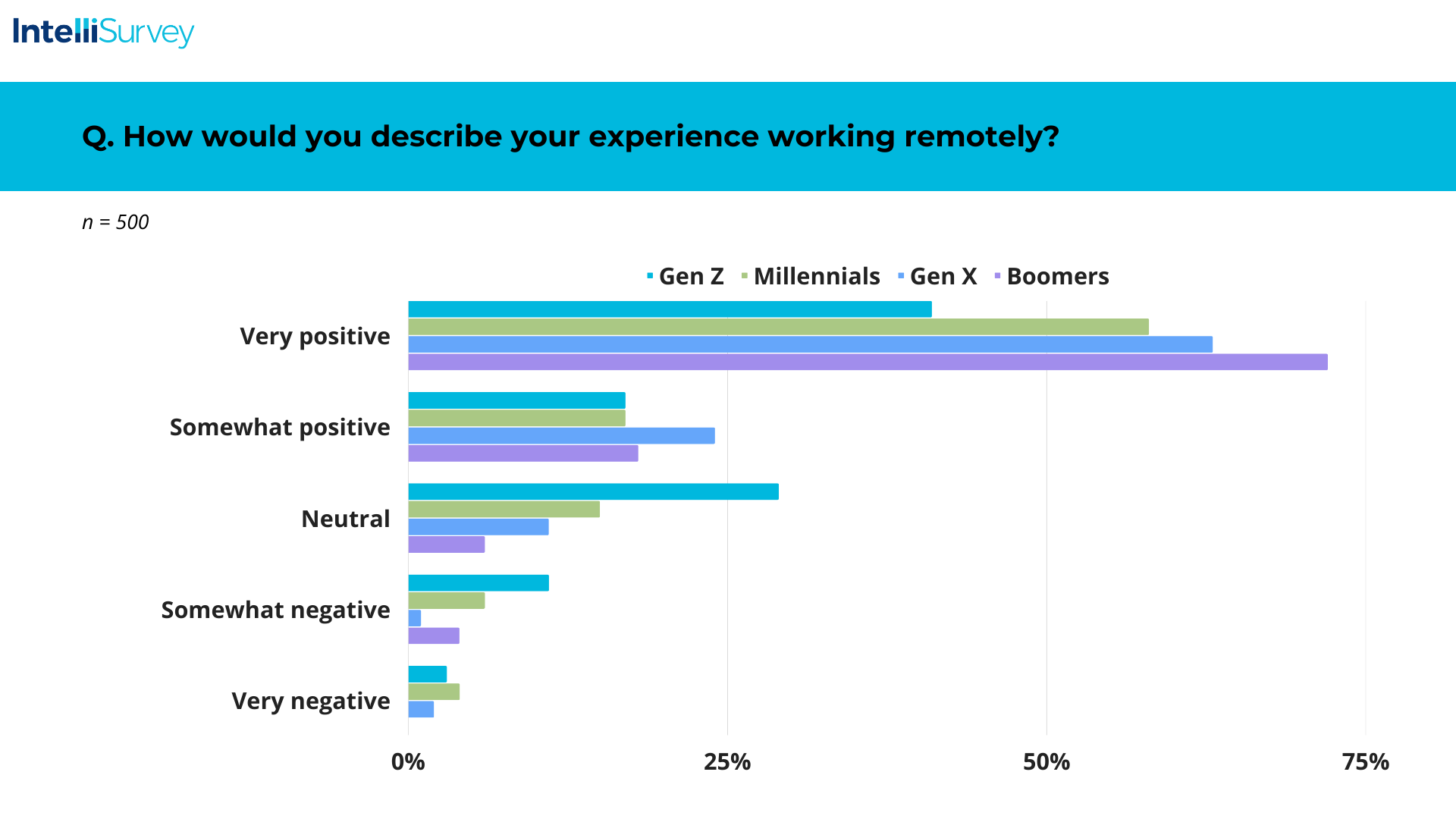Chart of Gen Z, Millennials, Gen X, and Boomers' experience working remotely.