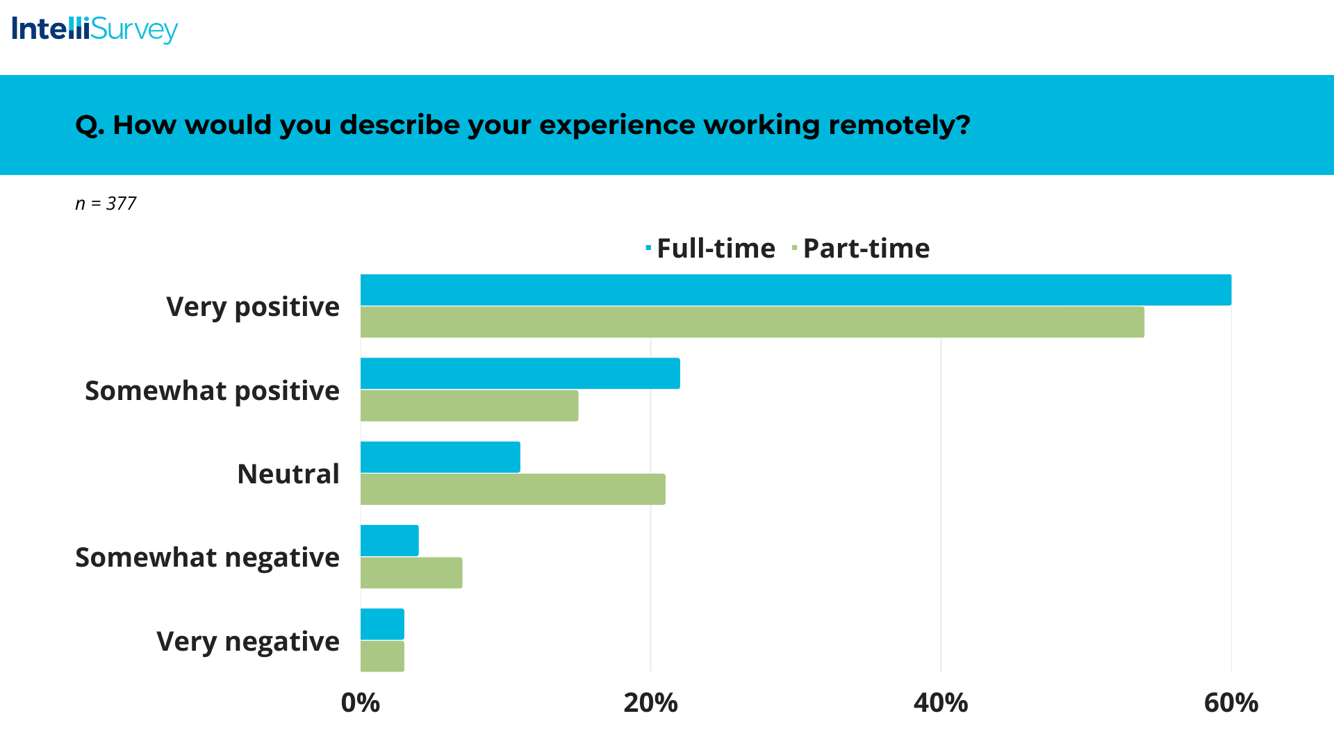 How would you describe your experience working remotely with chart