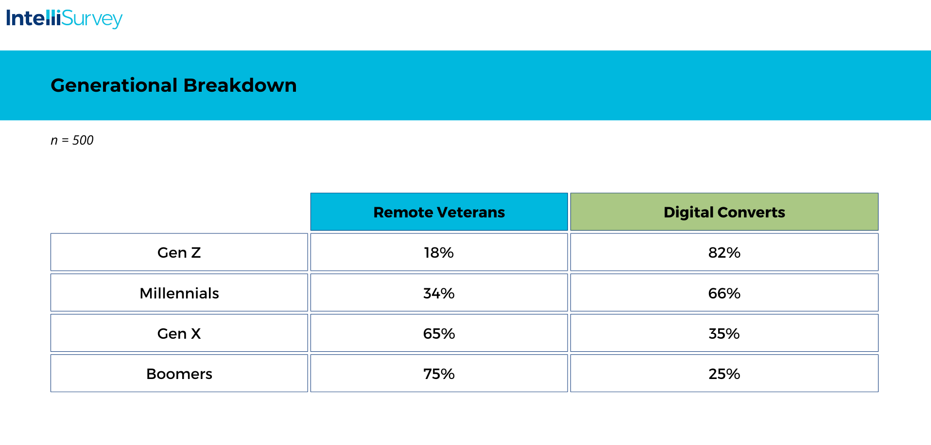Chart of the generational breakdown data for remote work veterans and digital converts