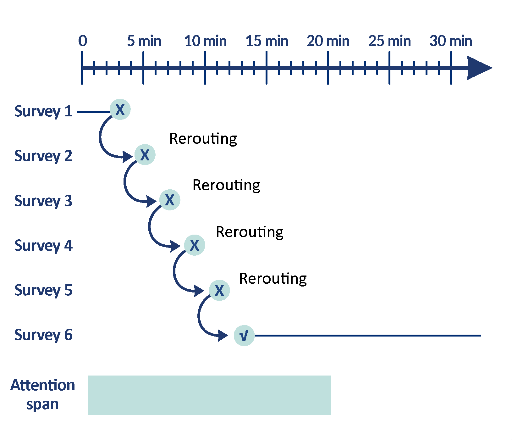 Graphic showing survey router process