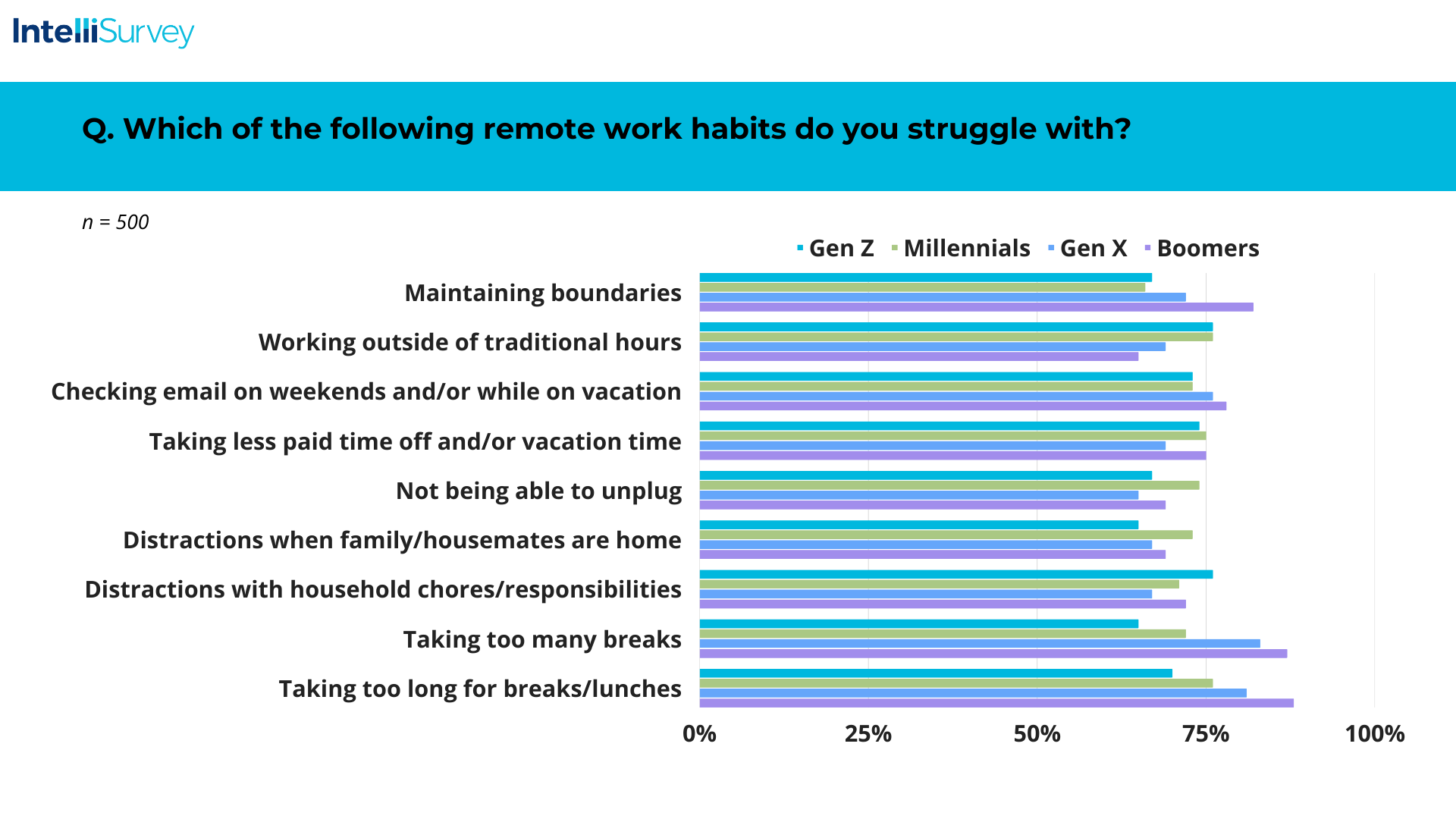 Chart of remote work habits different generations struggle with