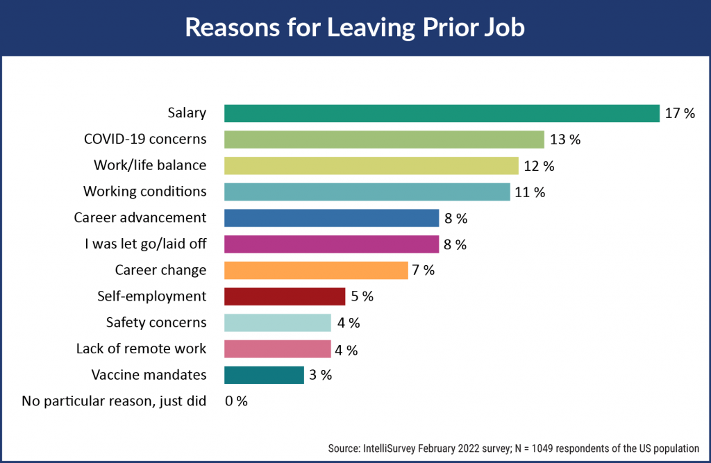 Great Resignation - Reasons for Leaving Prior Job