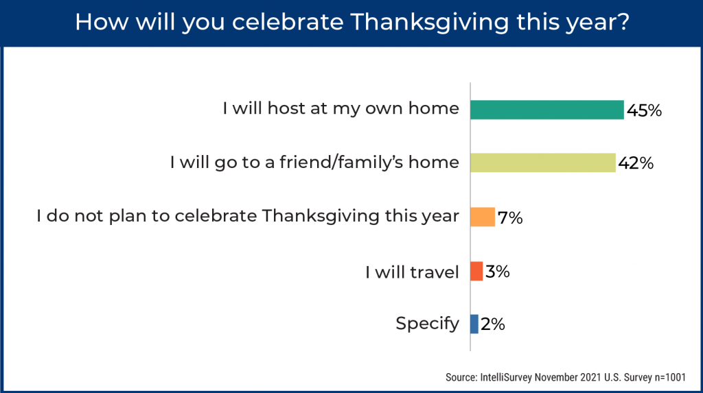How will you celebrate Thanksgiving 2021?