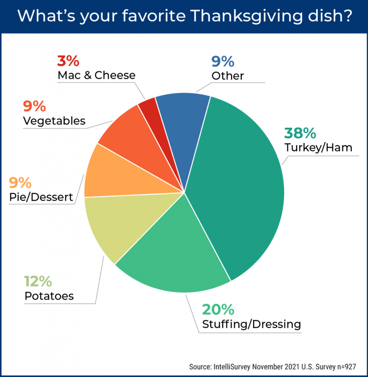 Favorite Thanksgiving dish