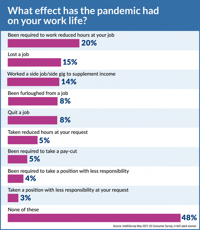 COVID-19 - Effect on your work life?