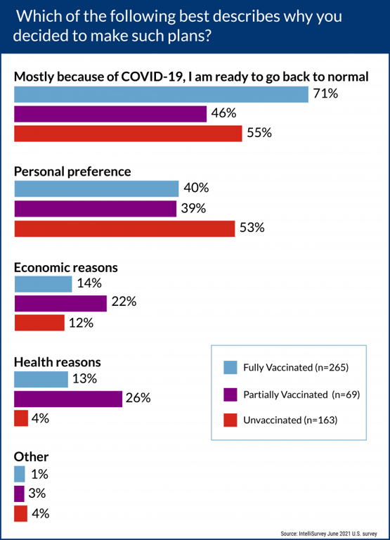 COVID-19: Reasons for planning Independence Day social events, by vaccination status