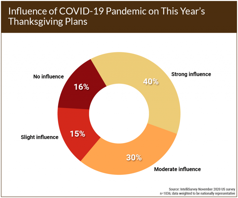 COVID-19: Influence on this year's Thanksgiving plans