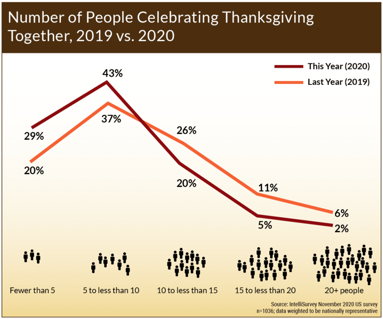 COVID-19: Number of People Celebrating Thanksgiving Together