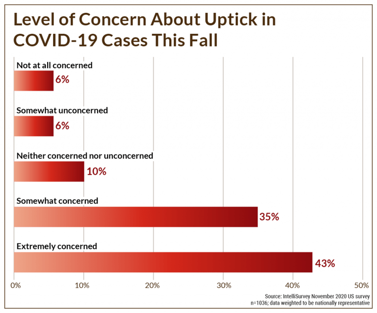 COVID-19: Concern about uptick in cases in the fall