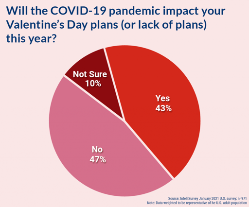 COVID-19: Will the pandemic affect your Valentine's Day plans?