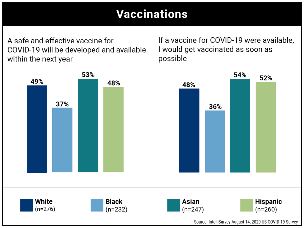 COVID-19: Vaccinations, attitudes by ethnicity