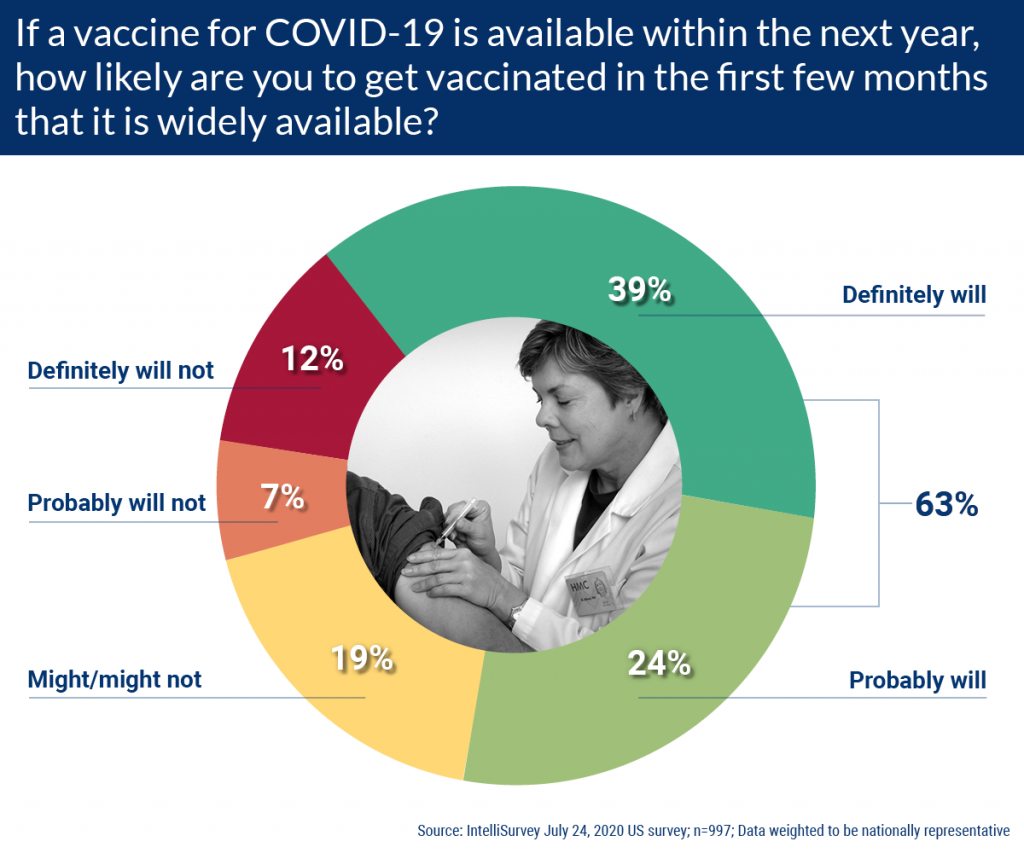 Likelihood to Get Vaccinated the First Few Months that a COVID-19 Vaccine is Widely Available