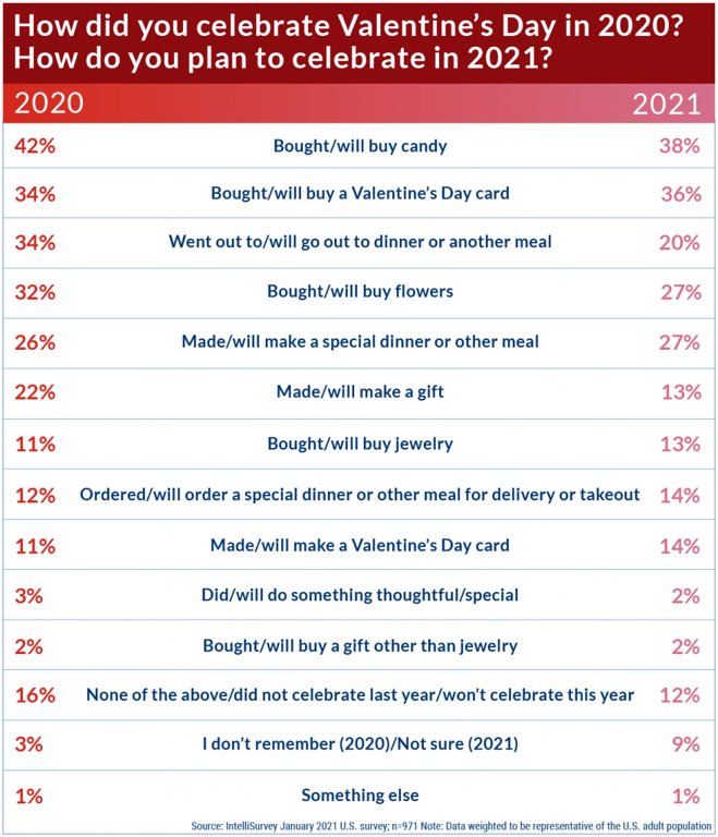 COVID-19: Valentine's Day plans 2020 vs. 2021