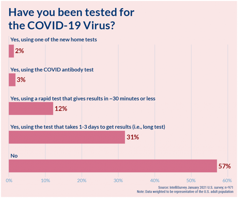 COVID-19: Have you been tested?
