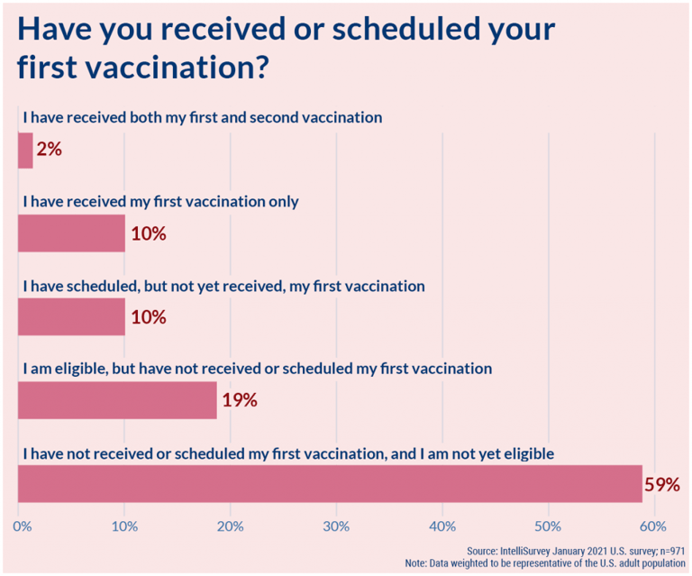 COVID-19: Have you received/scheduled your first vaccination?