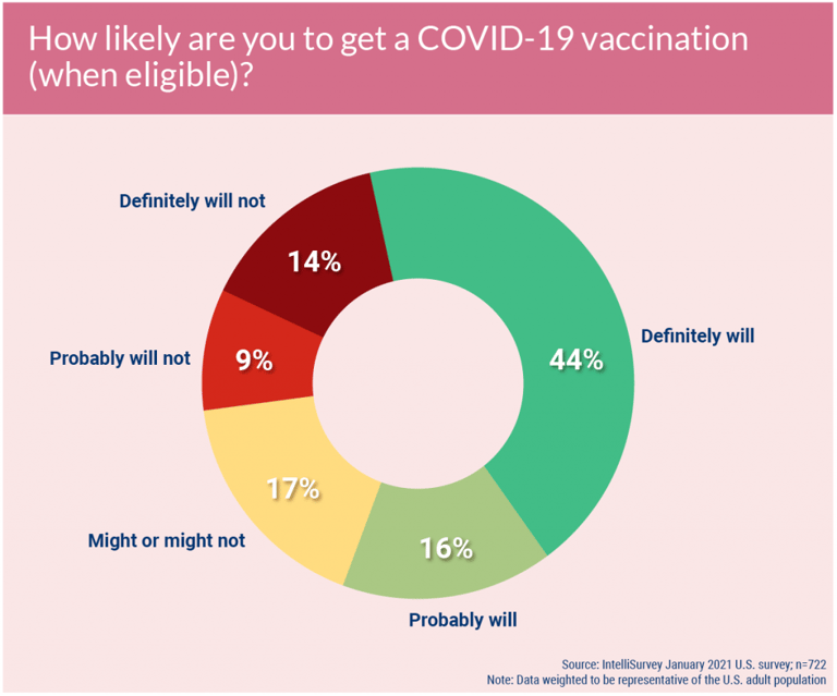 COVID-19: How likely are you to get a vaccine?