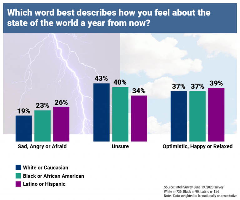 Chart 2: Which word best described how you feel about the state of the world a year from now?