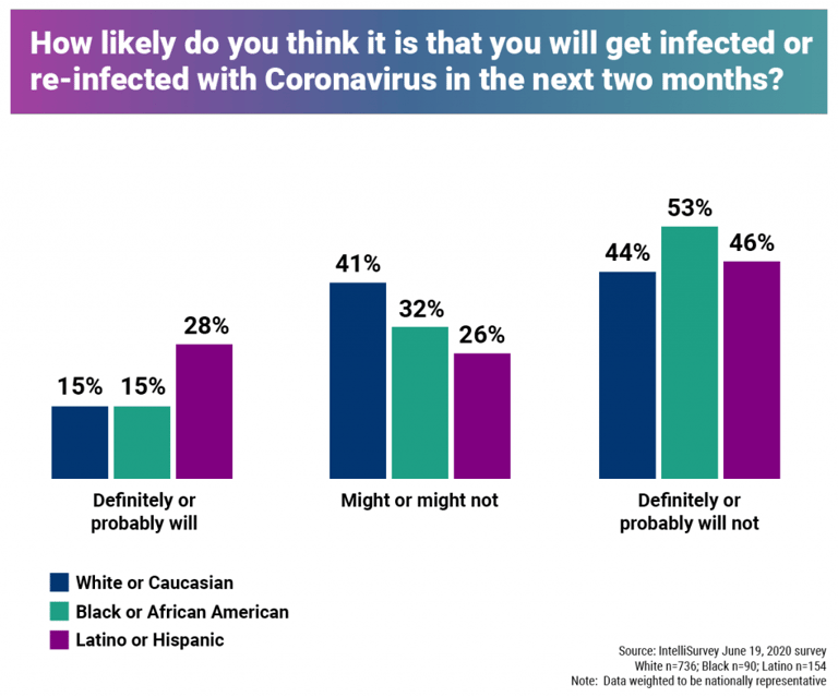 Chart 3: How likely do you think it is that you will get infected or re-infected with Coronavirus in the next two months?