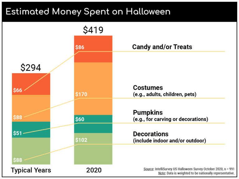 COVID-19: Estimated spend on Halloween