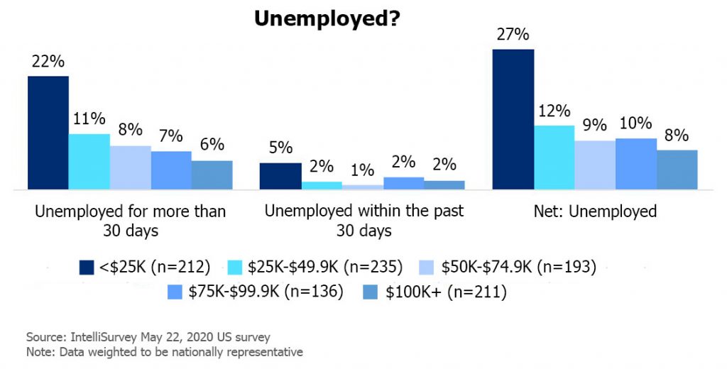 Unemployment bar graph comparing percentages within and more than 30 days