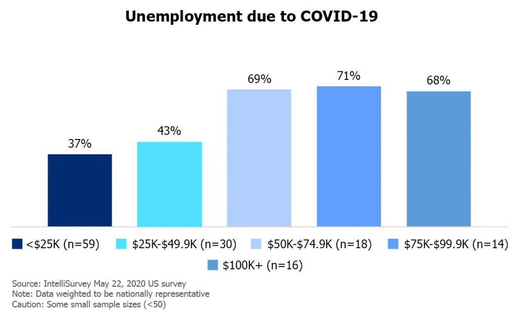 Unemployment due to COVID-19 Bar graph, sourced by IntelliSurvey
