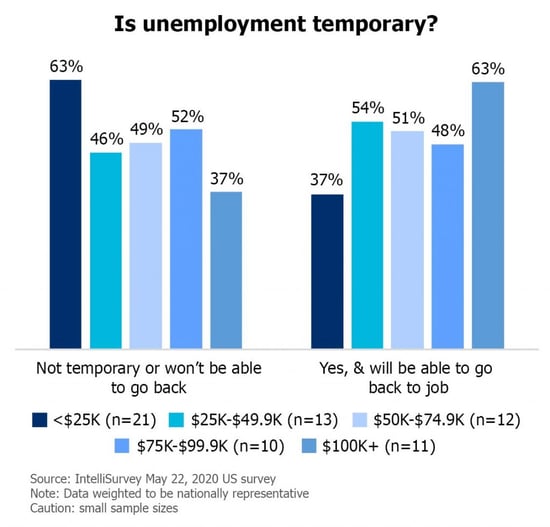 Is unemployment temporary bar graph, COVID-19, sourced by IntelliSurvey