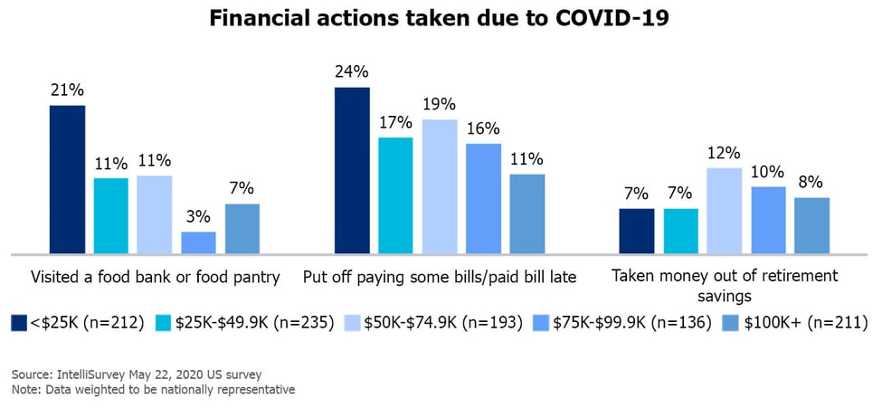 Financial actions taken due to COVID-19 bar graph, sourced by IntelliSurvey