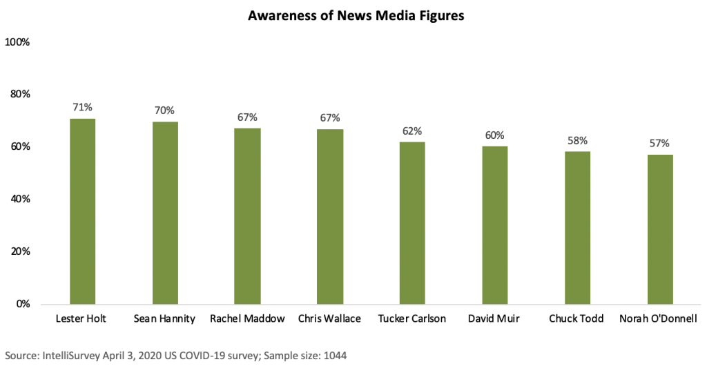 Chart - Awareness of News Media Figures