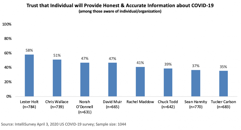Chart - Trust that Individual will Provide Honest & Accurate Information about COVID-19