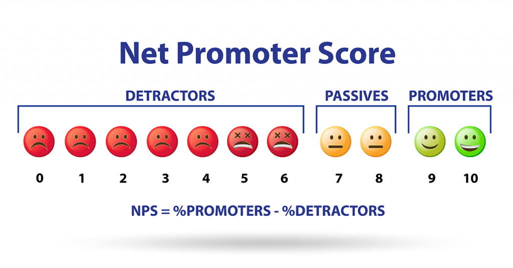 Calculating your NPS score depending on detractors, passives, and promoters when creating surveys with IntelliSurvey