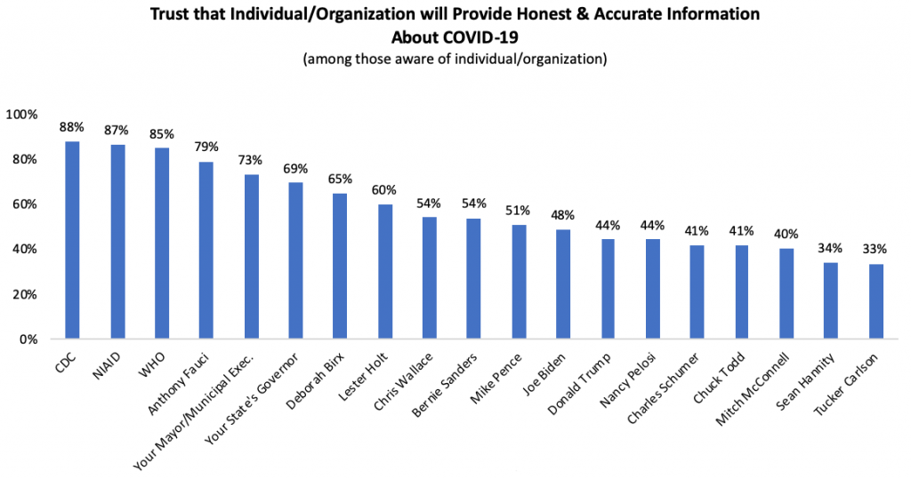 Trust in Individuals/Organizations to Provide Honest & Accurate Information About COVID-19