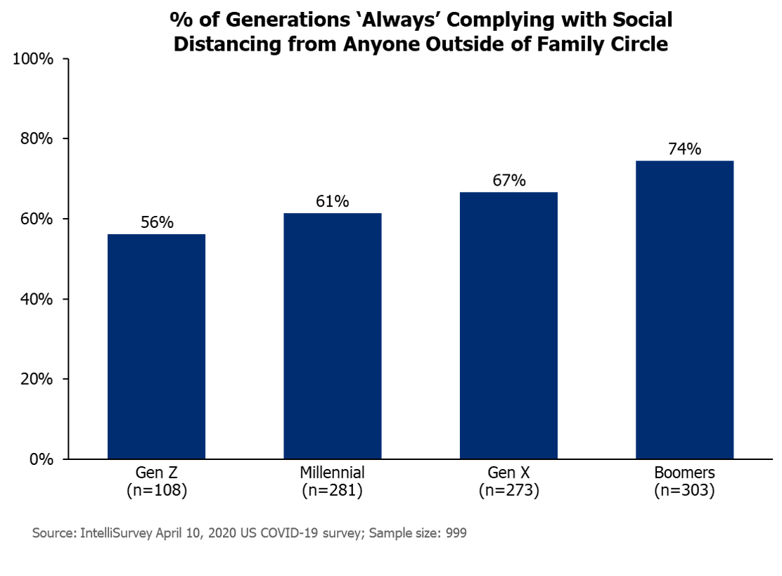 Generations Social Distancing
