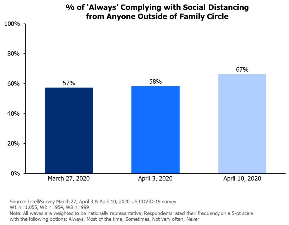 Complying with Social Distancing