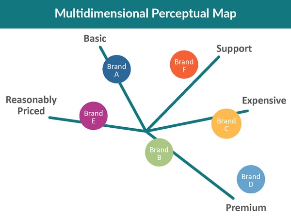 Multidimensional Perceptual Map