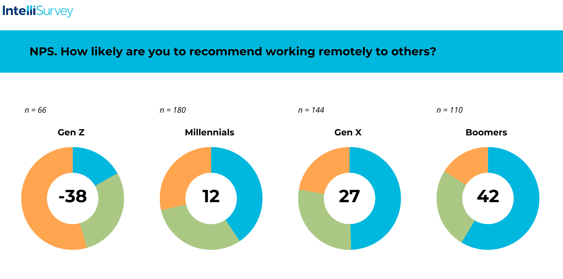 NPS chart of the likeliness to recommend working remotely from different generations