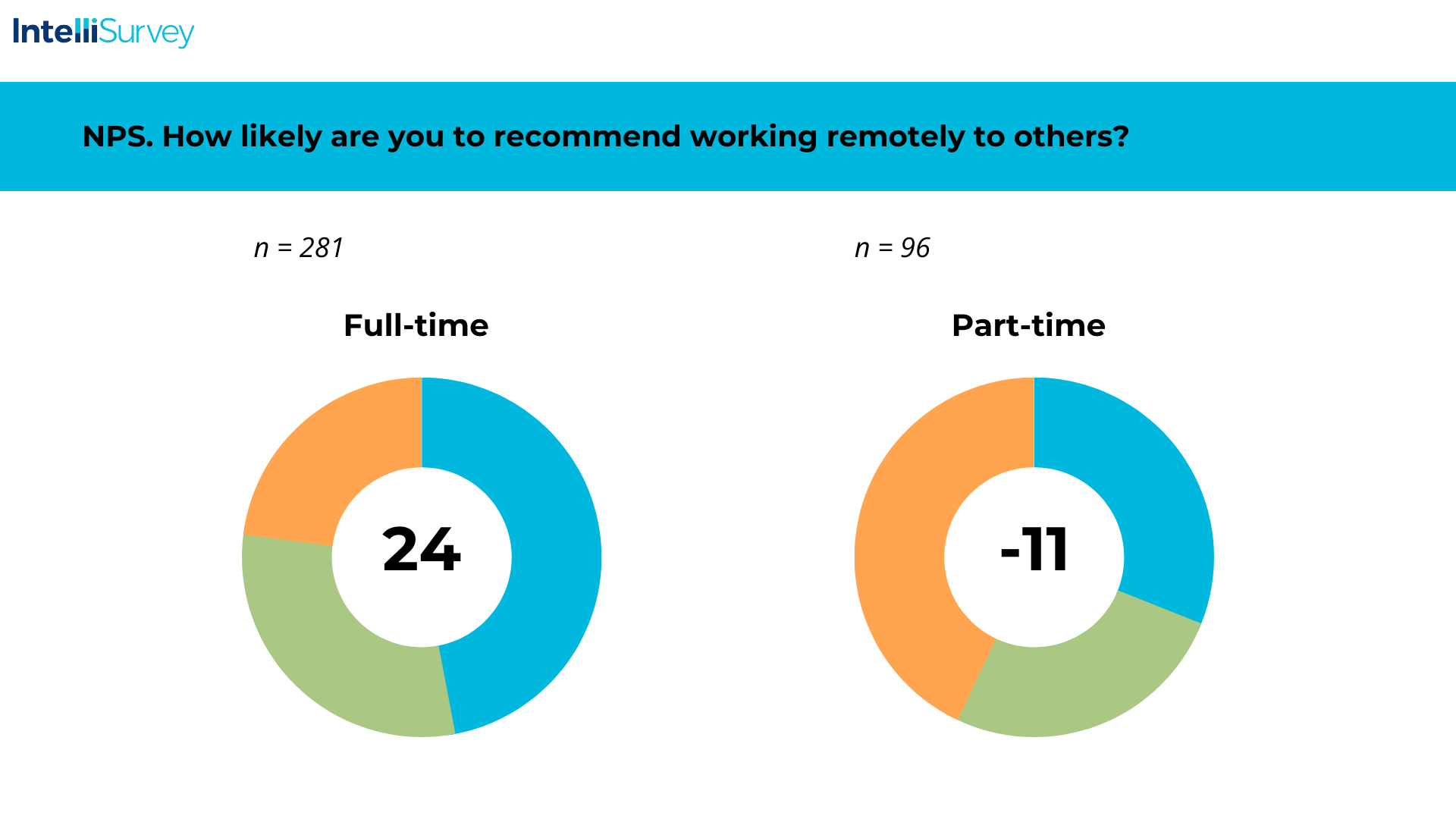 How likely are you to recommend working remotely to others question with chart