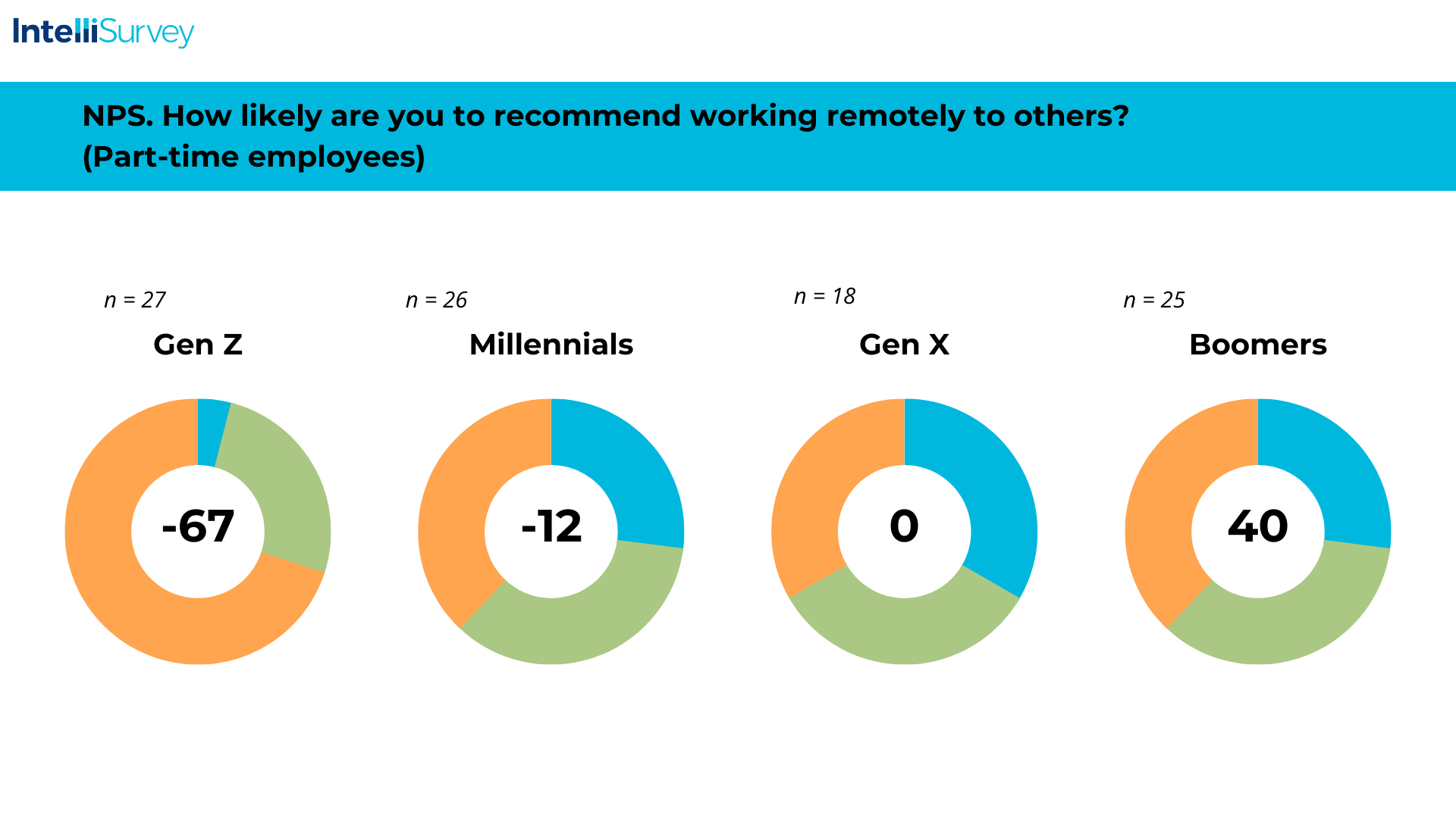 Part-time remote worker NPS scores by generation