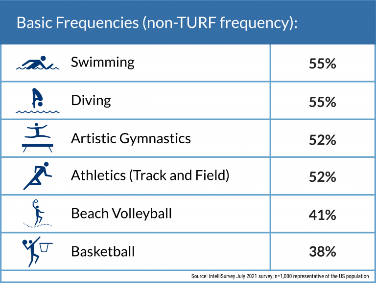 Table of Olympic sports non-TURF frequency