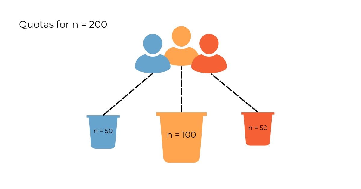 Illustration of quota buckets for n=200